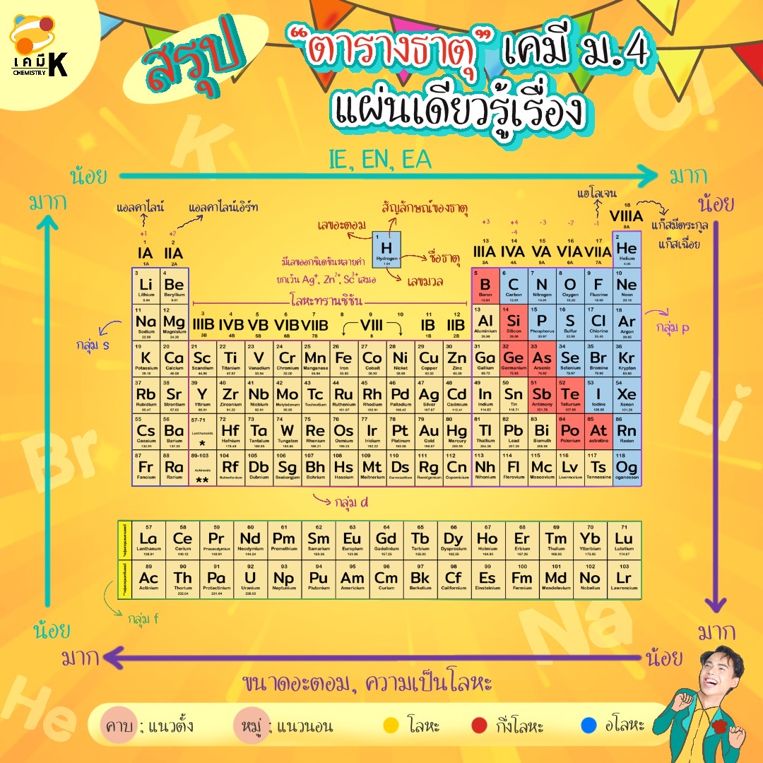 ตารางธาตุ